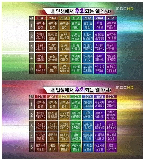 연령별로 내 인생에서 가장후회 되는일.jpg